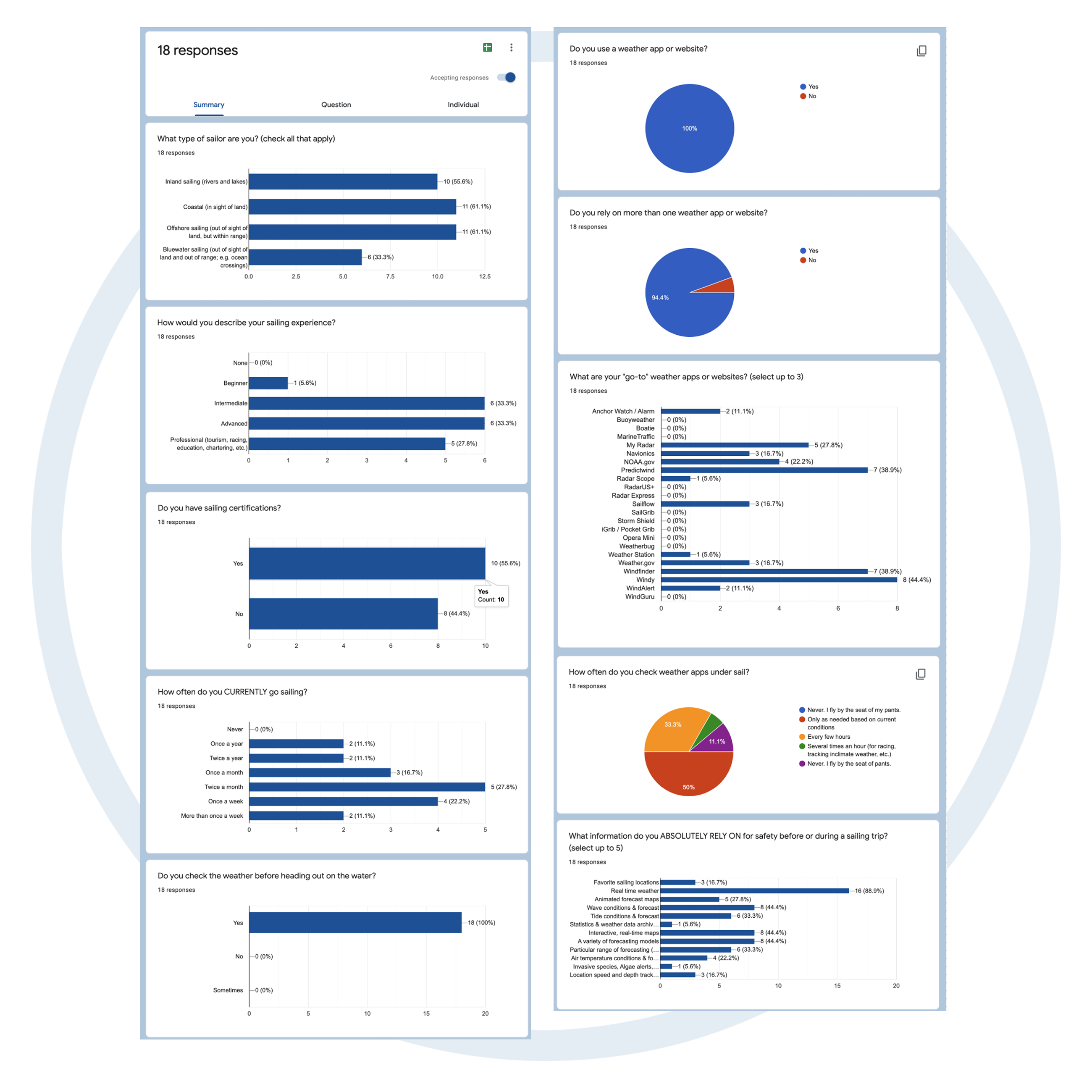 User Surveys