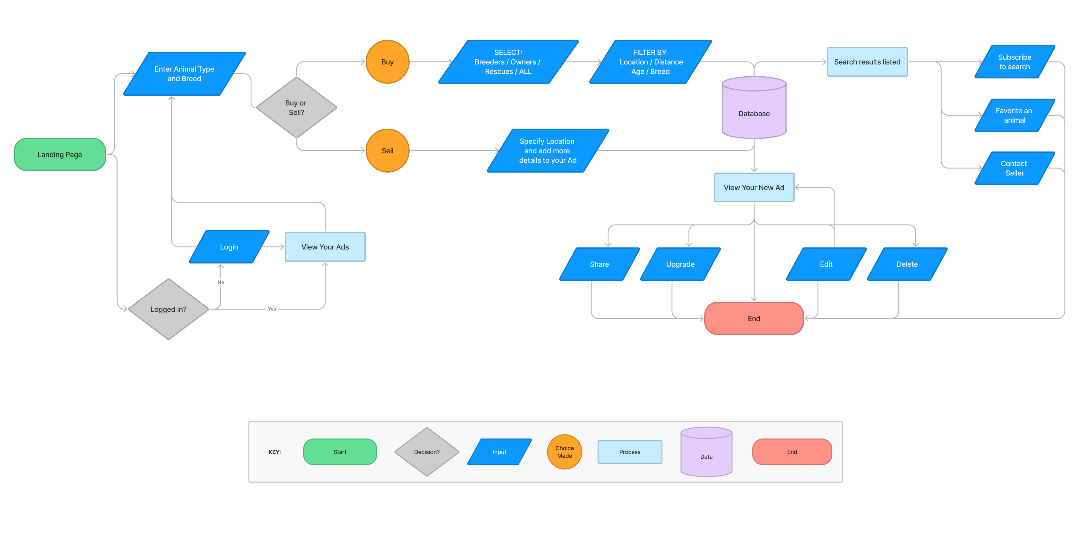 User Flows